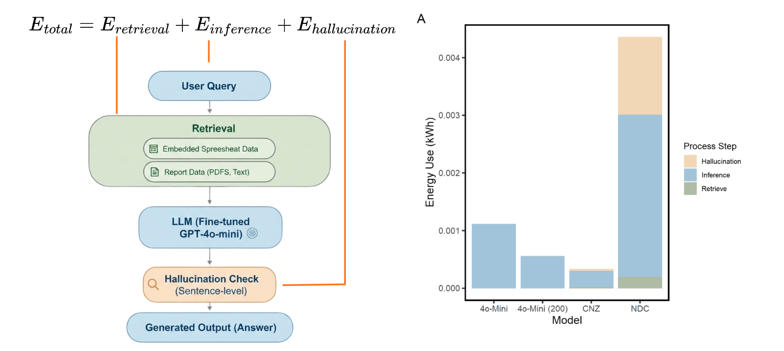 Climate-aware design research figure showing ChatNetZero workflow energy components and model energy comparison